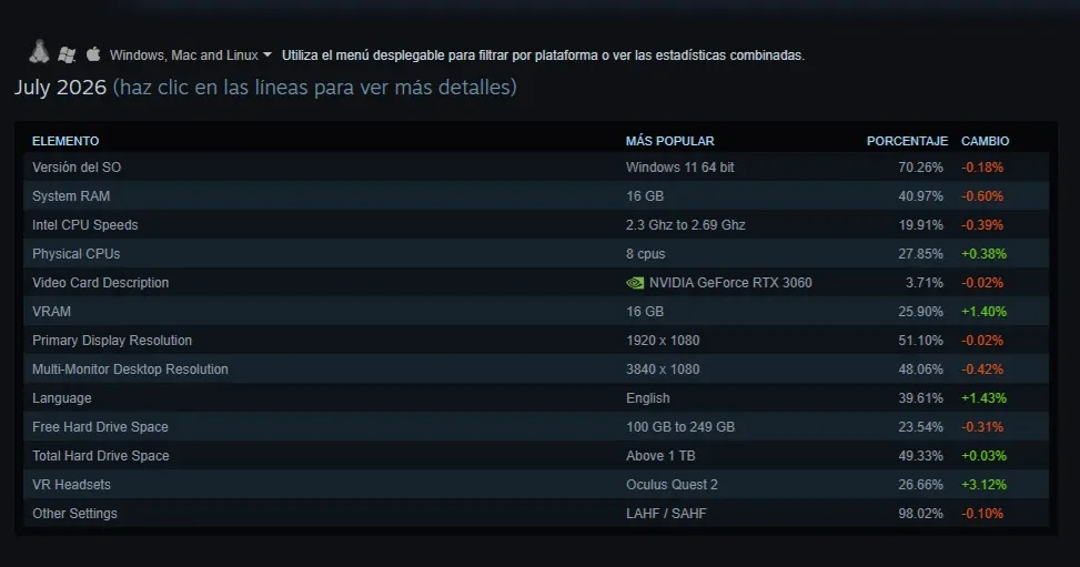 Las CPUs de 8 núcleos y la GeForce RTX 3060 son los más utilizados en Steam