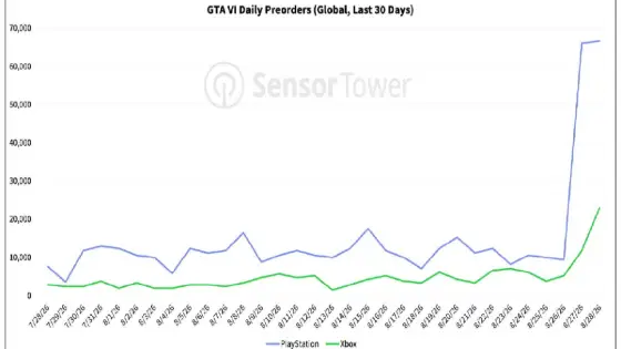 Las reservas de GTA 6 se disparan tras el tráiler de Netflix