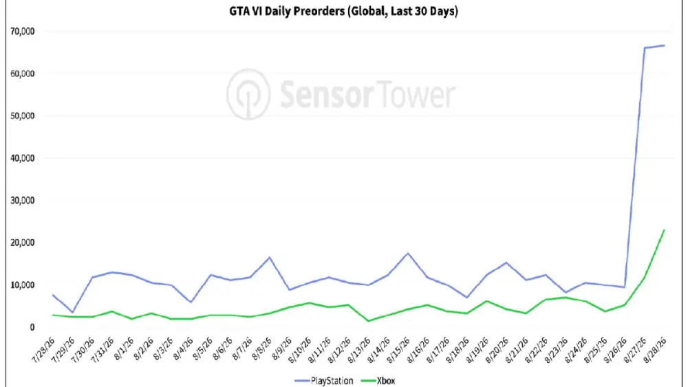 Las reservas de GTA 6 se disparan tras el tráiler de Netflix