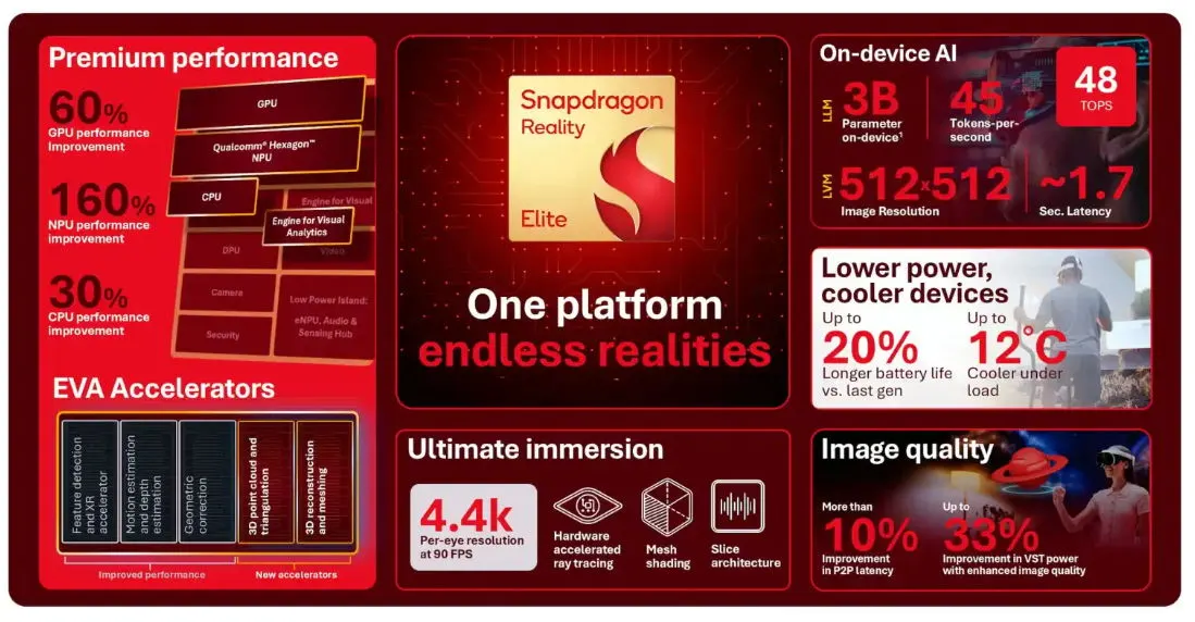 Qualcomm presenta el Snapdragon Reality Elite para visores y gafas inteligentes